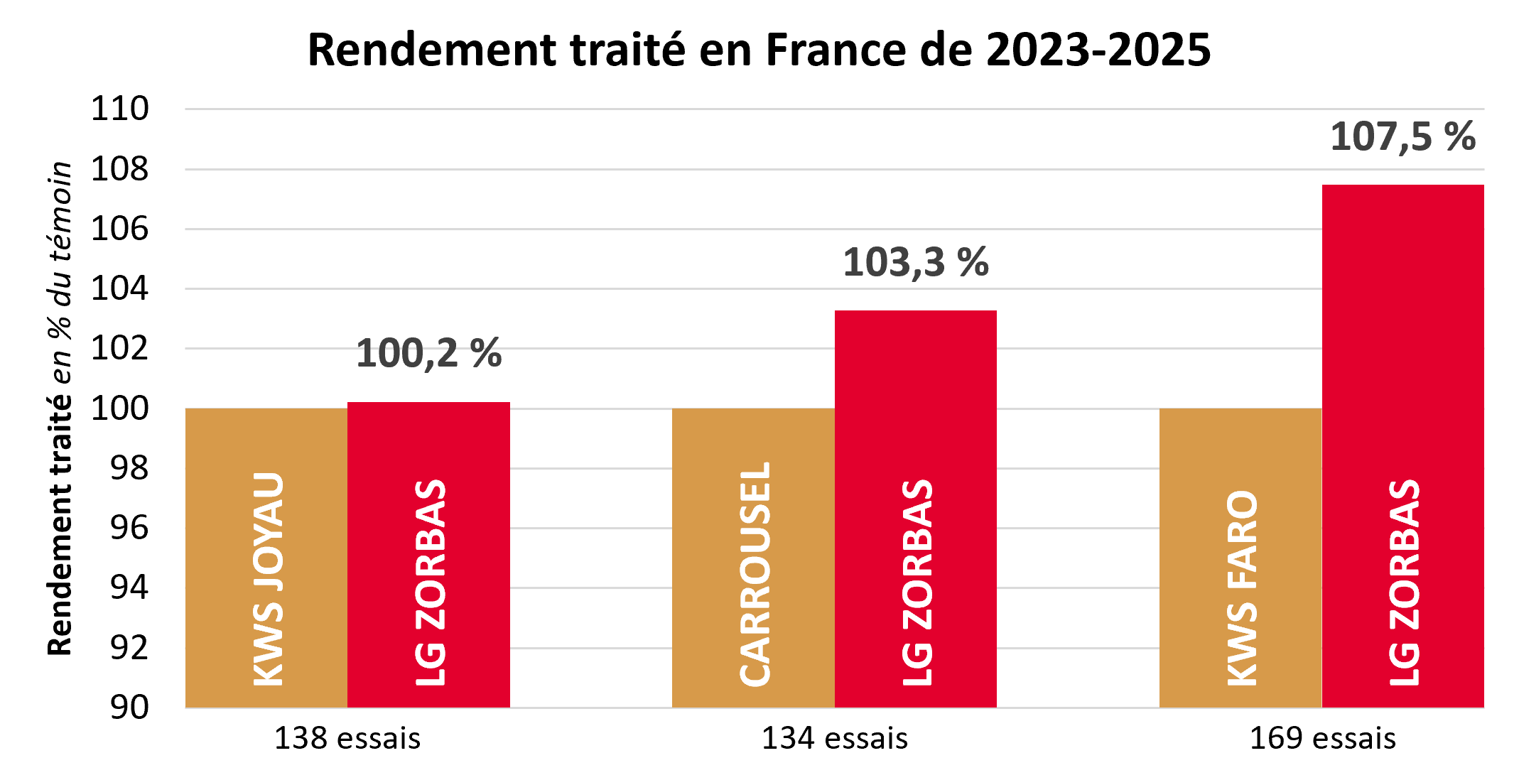 Résultats pluriannuels par rapport aux témoins